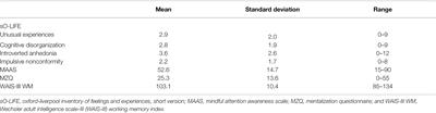 The Relationship Among Mentalization, Mindfulness, Working Memory, and Schizotypal Personality Traits in the General Population